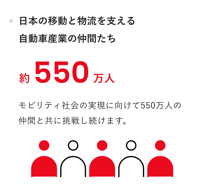日本の移動と物流を支える自動車産業の仲間たち 約550万人 モビリティ社会の実現に向けて550万人の仲間と共に挑戦し続けます。