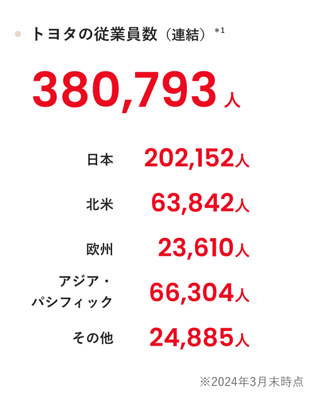 トヨタの従業員数（連結） ＊1 380,793人 日本202,152人 北米63,842人 欧州23,610人 アジア・パシフィック66,304人 その他24,885人 ※2024年3月末時点