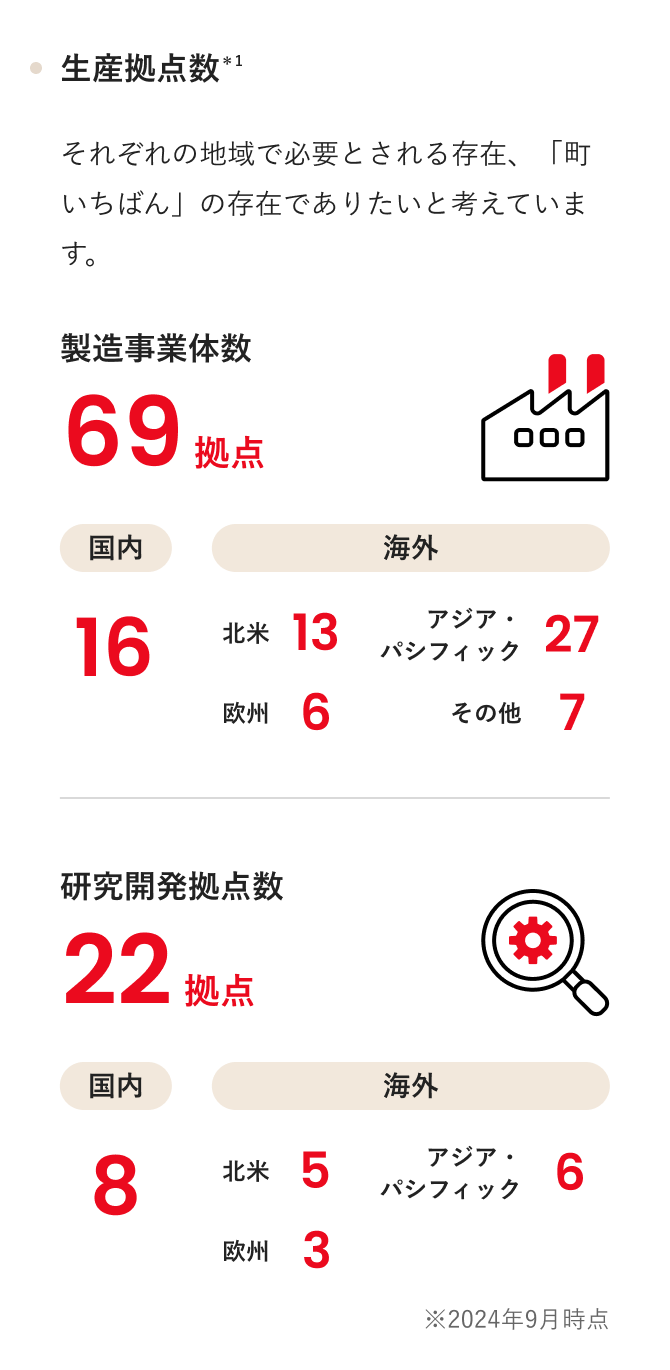 生産拠点数 ＊1 それぞれの地域で必要とされる存在、「町いちばん」の存在でありたいと考えています。 製造事業体数69拠点 国内16 北米13 アジア・パシフィック27 欧州6 その他7 研究開発拠点数 22拠点 国内8 北米5 アジア・パシフィック6 欧州3 ※2024年9月時点