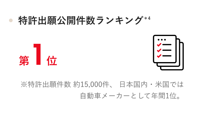 特許出願公開件数ランキング ＊4 第1位 ※特許出願件数 約15,000件、日本国内・米国では自動車メーカーとして年間1位。