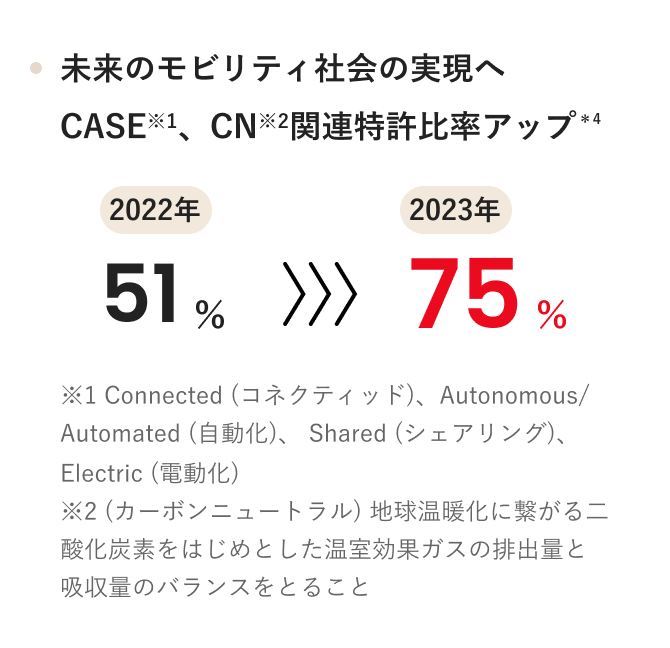 未来のモビリティ社会の実現へ CASE※1、CN※2関連特許比率アップ ＊4 2022年51%→2023年75% ※1 Connected (コネクティッド)、Autonomous/Automated (自動化)、 Shared (シェアリング)、Electric (電動化) ※2 (カーボンニュートラル) 地球温暖化に繋がる二酸化炭素をはじめとした温室効果ガスの排出量と吸収量のバランスをとること