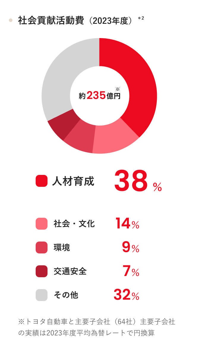 社会貢献活動費（2023年度） ＊2 約235億円※ 人材育成38% 社会・文化14% 環境9% 交通安全7% その他32% ※ トヨタ自動車と主要子会社（64社）主要子会社の実績は2023年度平均為替レートで円換算