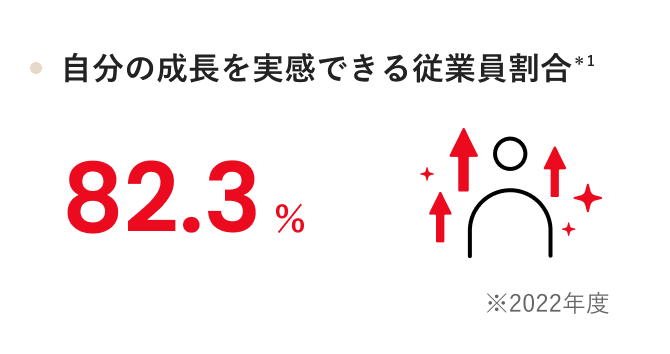 自分の成長を実感できる従業員割合 ＊1 82.3% ※2022年度 