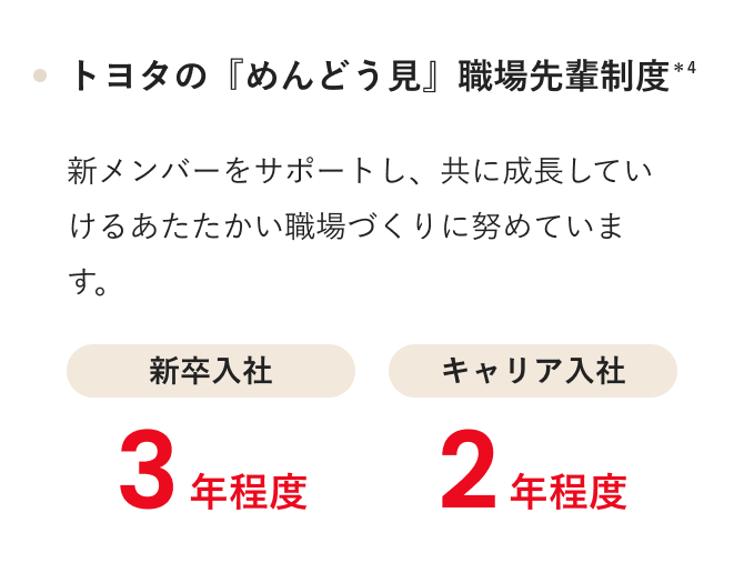 トヨタの『めんどう見』職場先輩制度 ＊4 新メンバーをサポートし、共に成長していけるあたたかい職場づくりに努めています。 新卒入社 3年程度 キャリア入社 2年間程度