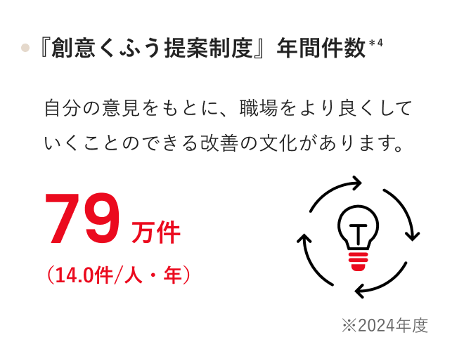 『創意くふう提案制度』の年間件数 ＊4 自分の意見をもとに、職場をより良くしていくことのできる改善の文化があります。79万件（14.0件/人・年） ※2024年度