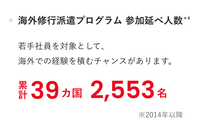 海外修行派遣プログラム 参加延べ人数 ＊4 若手社員を対象として、海外での経験を積むチャンスがあります。累計39カ国 2,553名 ※2014年以降