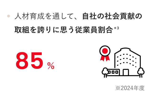 人材育成を通して、自社の社会貢献の取組を誇りに思う従業員割合 ＊3 85% ※2024年度