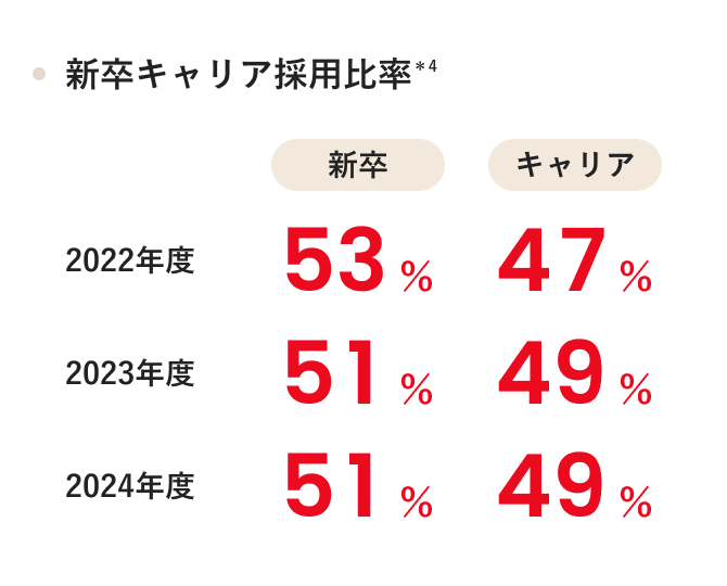 新卒キャリア採用比率 *4 新卒 2022年度 53%、2023年度 51%、2024年度 51% キャリア 2022年度 47%、2023年度 49%、2024年度 49%