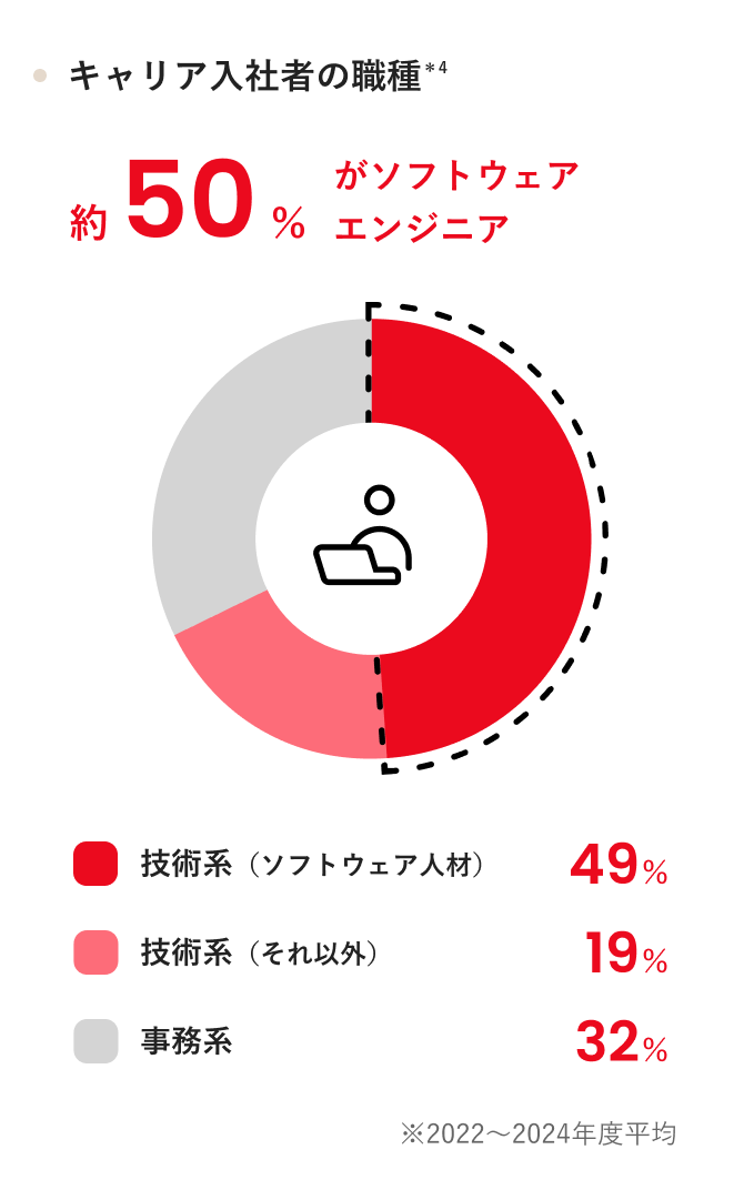 キャリア入社者の職種 *4 約50%がソフトウェアエンジニア 技術系(ソフトウェア人材)49% 技術系(それ以外) 19% 事務系 32% ※2022~2024年度平均