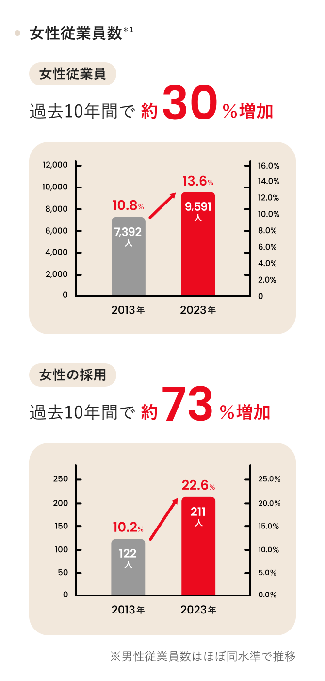 女性従業員数 *1 女性従業員 過去10年間で約30%増加 2013年10.8%(7,392人)→2023年13.6%(9,591人) 女性の採用 過去10年間で約73%増加 2013年10.2%(122人)→2023年22.6%(211人) ※男性従業員数はほぼ同水準で推移