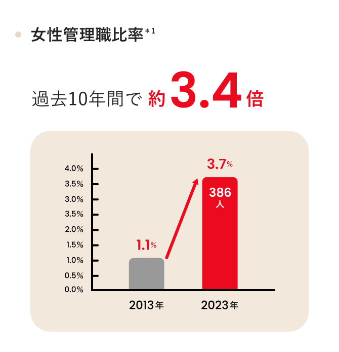 女性管理職比率 *1 過去10年間で約3.4倍 2013年1.1%→2023年3.7%(386人)