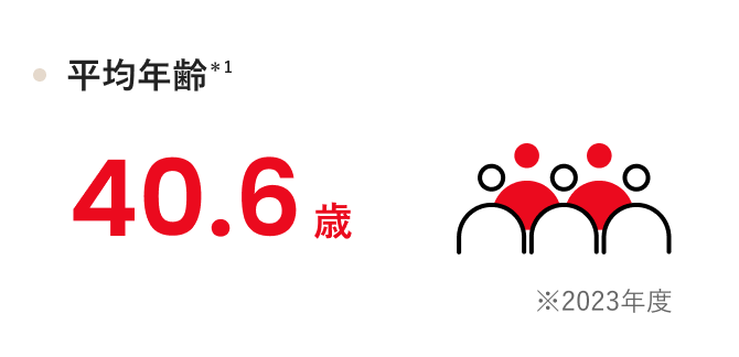 平均年齢 *1 40.6歳 ※2023年度
