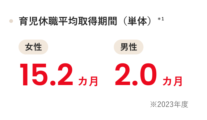 育児休職平均取得期間(単体)*1 女性15.2カ月 男性2.0カ月 ※2023年度