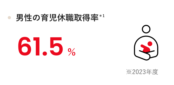 男性の育児休職取得率 *1 61.5% ※2023年度