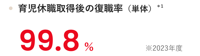 育児休職取得後の復職率(単体)*1 99.8% ※2023年度