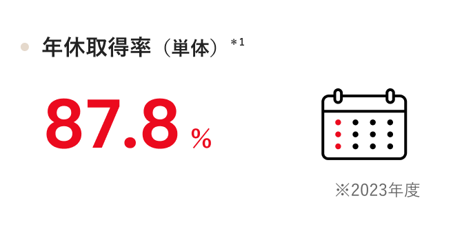 年休取得率(単体)*1 87.8% ※2023年度