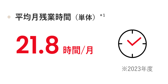 平均月残業時間(単体)*1 21.8時間/月 ※2023年度