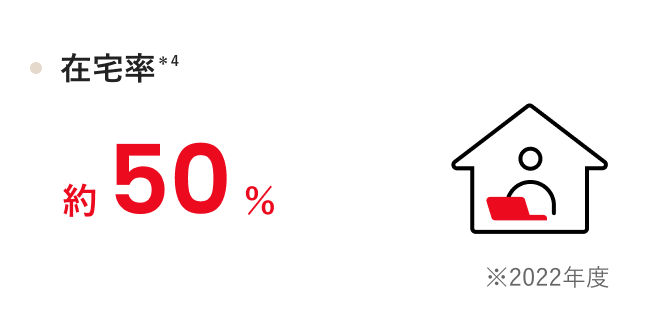在宅率 *4 約50% ※2022年度