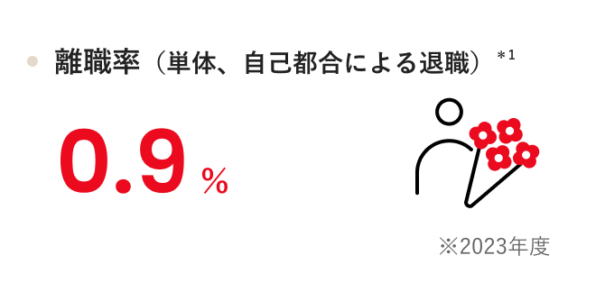 離職率(単体、自己都合による退職)*1 0.9% ※2023年度