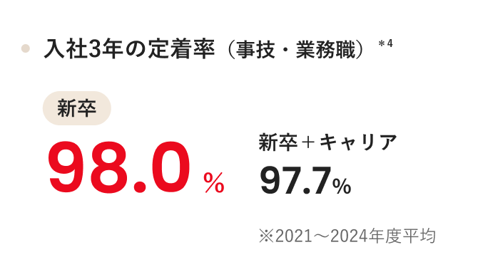 入社3年の定着率(事技・業務職) *4 新卒98.0% ※新卒+キャリア 97.7% ※2021~2024年度平均
